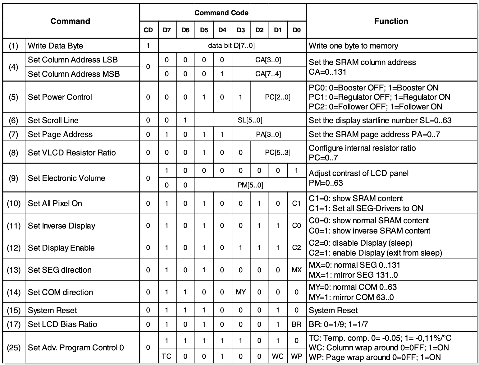 Registres de commande
